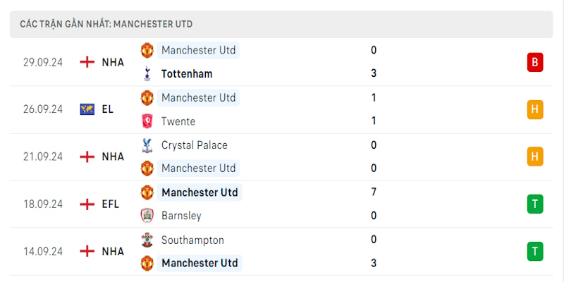 Quỷ đỏ thường chơi khá nhạt nhòa trước các đội bóng mạnh EPL