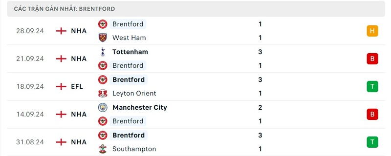 Phong độ của Brentford